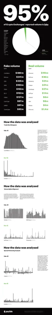 Crypto Exchange Volumes Are Fake