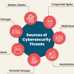 Threats in Cybersecurity